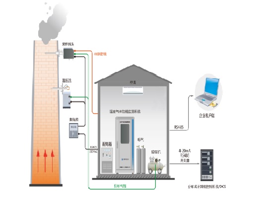 溫室氣體在線監(jiān)測項(xiàng)目方案